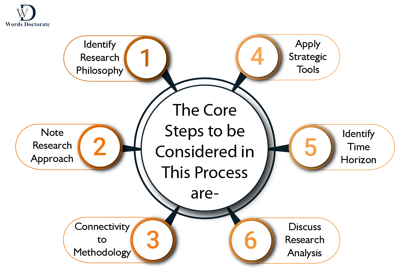 write a methodology